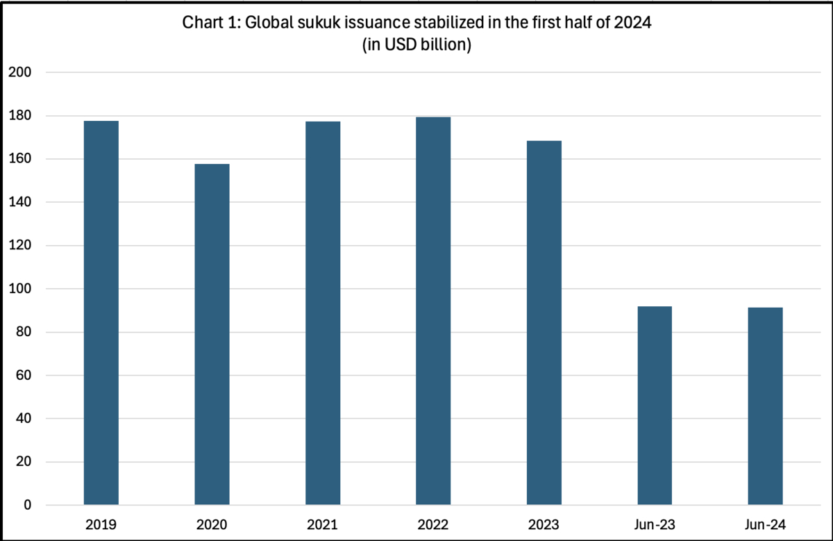 Global sukuk issuance stabilises in first half of 2024